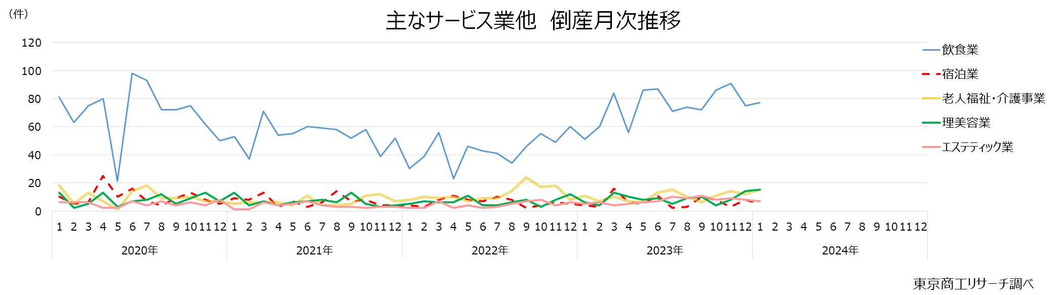 主なサービス業他　倒産月次推移